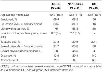 Compulsive Sexual Behavior Online and Non-online in Adult Male Patients and Healthy Controls: Comparison in Sociodemographic, Clinical, and Personality Variables